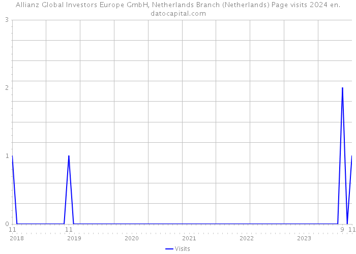 Allianz Global Investors Europe GmbH, Netherlands Branch (Netherlands) Page visits 2024 