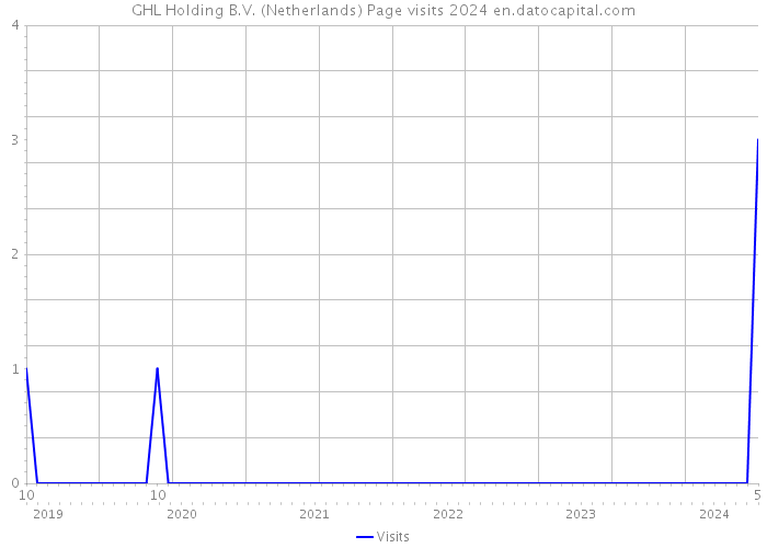 GHL Holding B.V. (Netherlands) Page visits 2024 