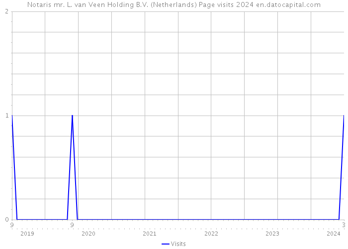 Notaris mr. L. van Veen Holding B.V. (Netherlands) Page visits 2024 
