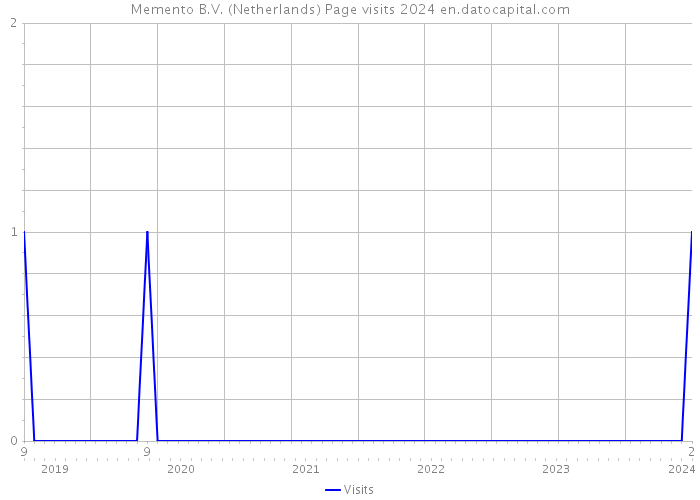 Memento B.V. (Netherlands) Page visits 2024 
