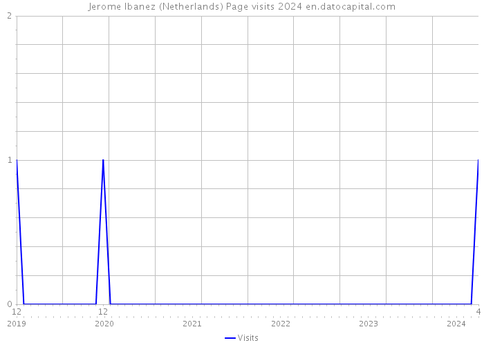Jerome Ibanez (Netherlands) Page visits 2024 