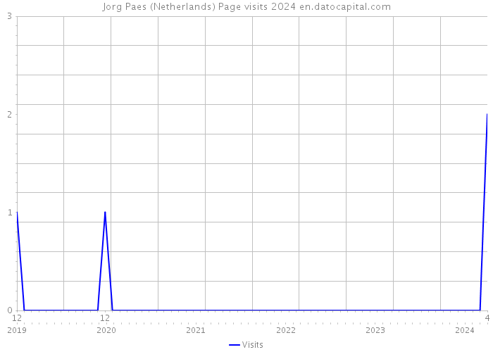 Jorg Paes (Netherlands) Page visits 2024 