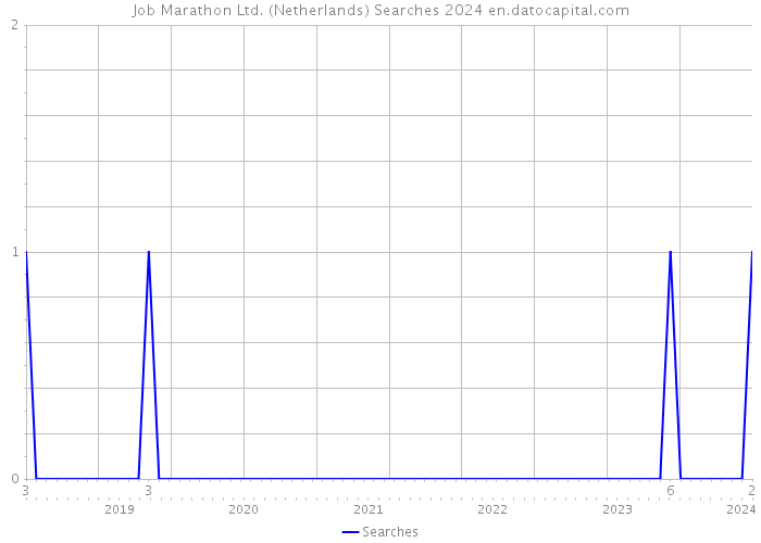 Job Marathon Ltd. (Netherlands) Searches 2024 