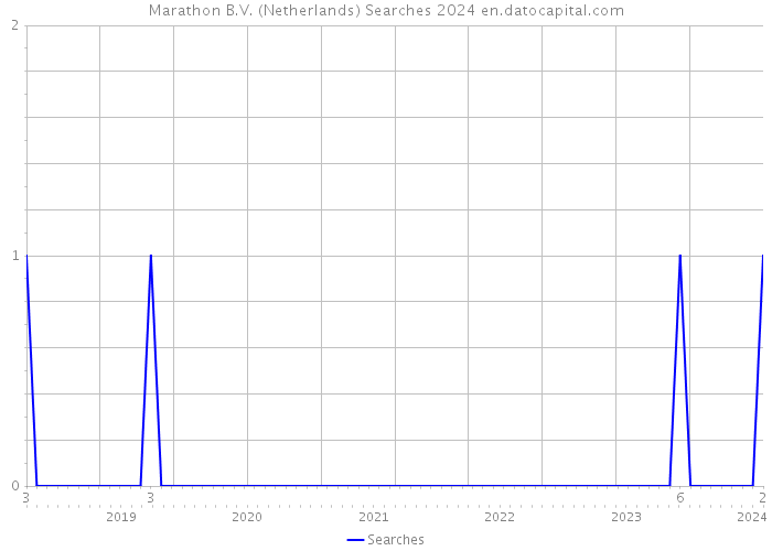 Marathon B.V. (Netherlands) Searches 2024 