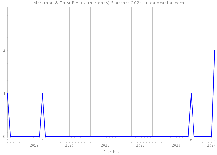 Marathon & Trust B.V. (Netherlands) Searches 2024 