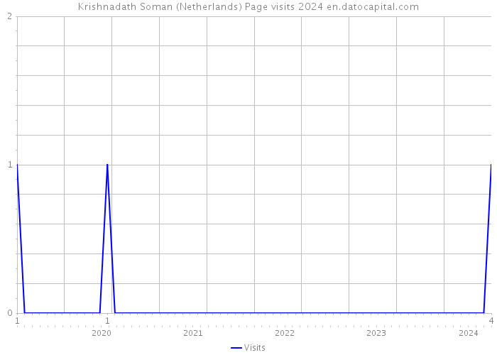 Krishnadath Soman (Netherlands) Page visits 2024 