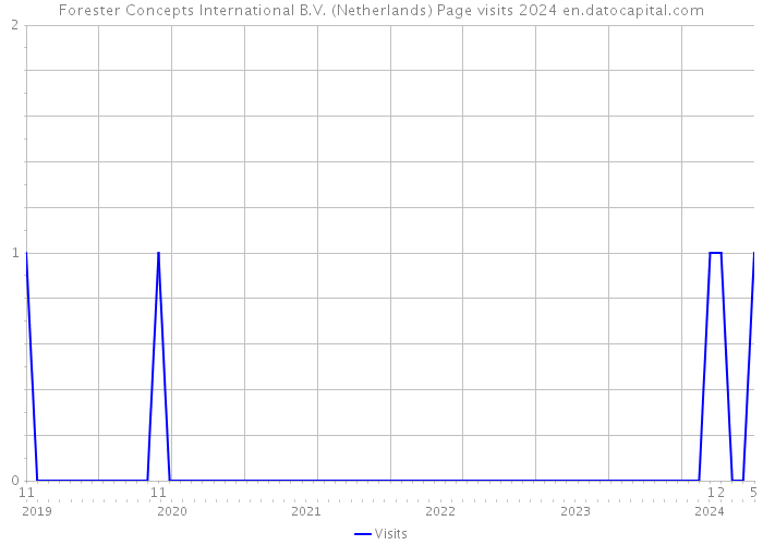 Forester Concepts International B.V. (Netherlands) Page visits 2024 