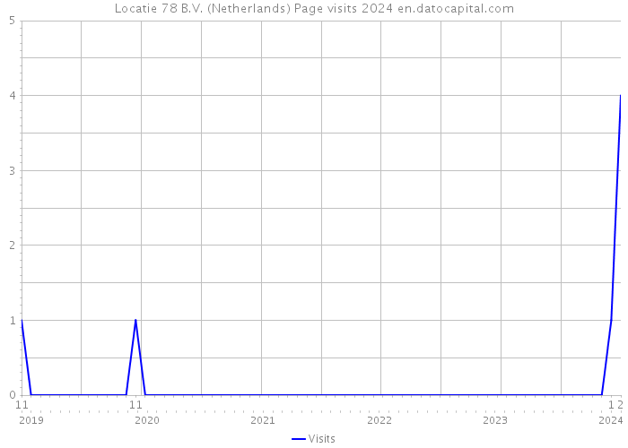 Locatie 78 B.V. (Netherlands) Page visits 2024 