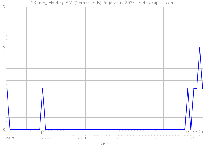 N&J Holding B.V. (Netherlands) Page visits 2024 