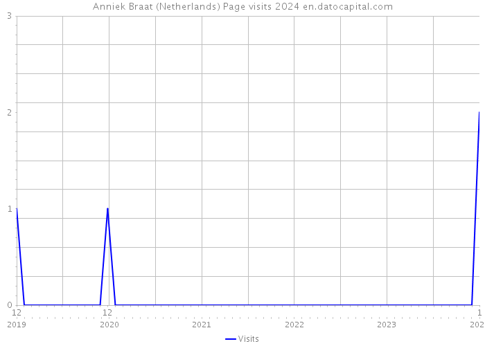 Anniek Braat (Netherlands) Page visits 2024 