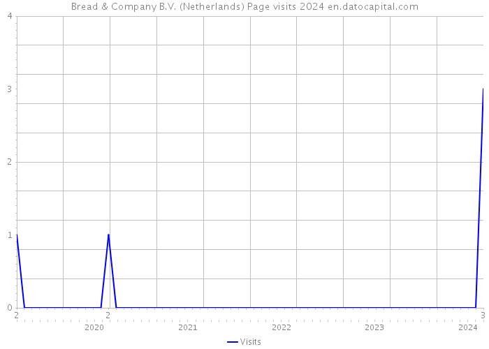 Bread & Company B.V. (Netherlands) Page visits 2024 