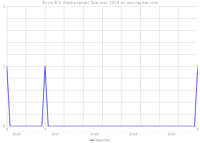 Boots B.V. (Netherlands) Searches 2024 