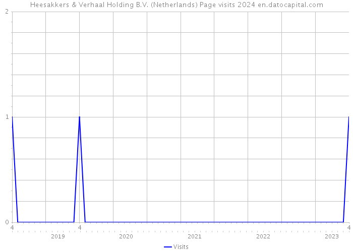 Heesakkers & Verhaal Holding B.V. (Netherlands) Page visits 2024 