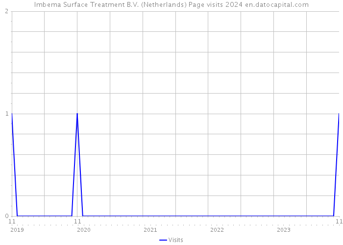Imbema Surface Treatment B.V. (Netherlands) Page visits 2024 