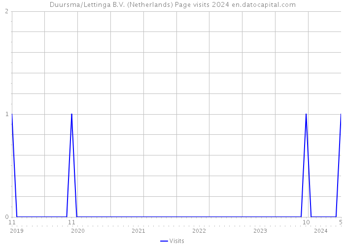 Duursma/Lettinga B.V. (Netherlands) Page visits 2024 