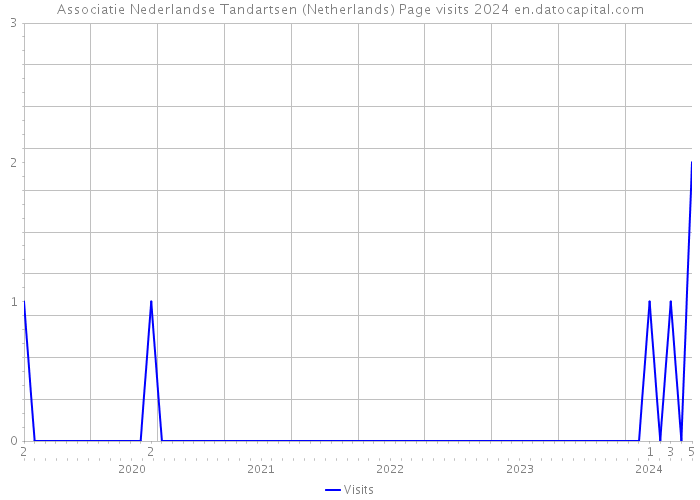 Associatie Nederlandse Tandartsen (Netherlands) Page visits 2024 