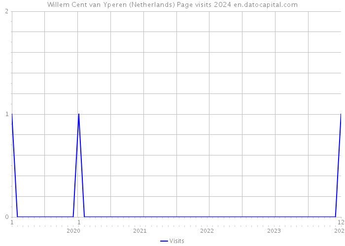 Willem Cent van Yperen (Netherlands) Page visits 2024 