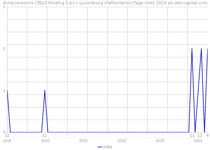 Aviva Investors CELLS Holding S.à.r.l. Luxemburg (Netherlands) Page visits 2024 