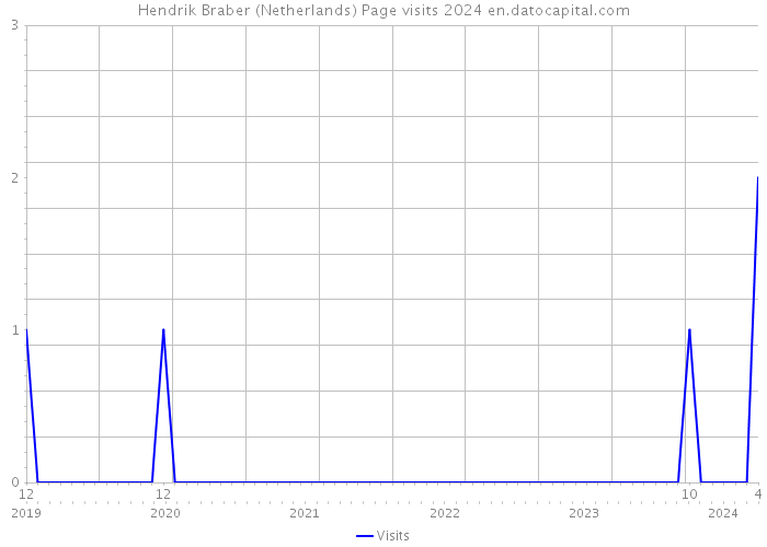 Hendrik Braber (Netherlands) Page visits 2024 