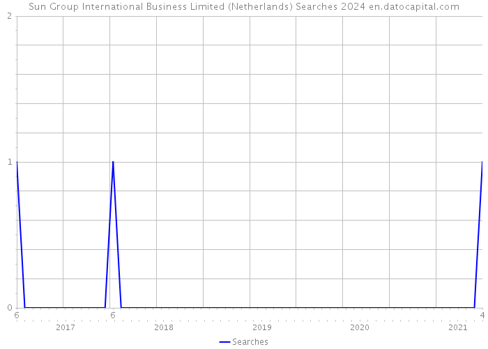 Sun Group International Business Limited (Netherlands) Searches 2024 