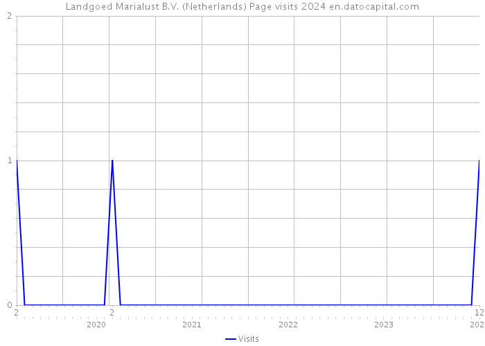 Landgoed Marialust B.V. (Netherlands) Page visits 2024 