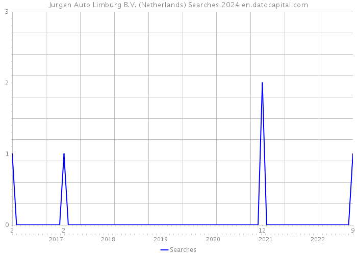 Jurgen Auto Limburg B.V. (Netherlands) Searches 2024 