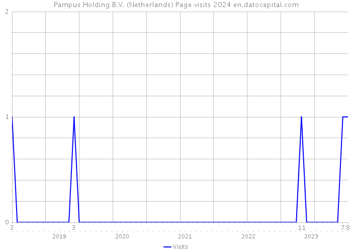 Pampus Holding B.V. (Netherlands) Page visits 2024 