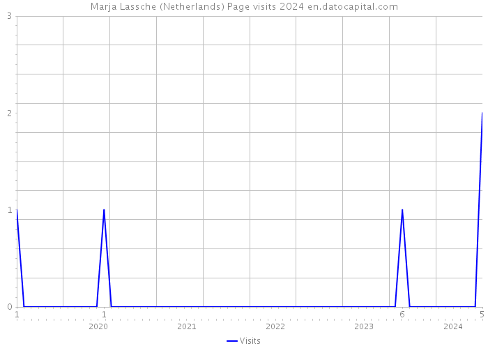 Marja Lassche (Netherlands) Page visits 2024 