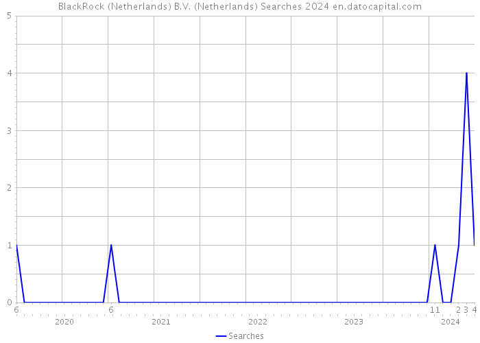 BlackRock (Netherlands) B.V. (Netherlands) Searches 2024 