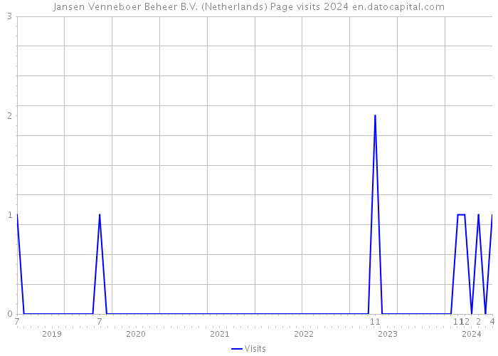 Jansen Venneboer Beheer B.V. (Netherlands) Page visits 2024 