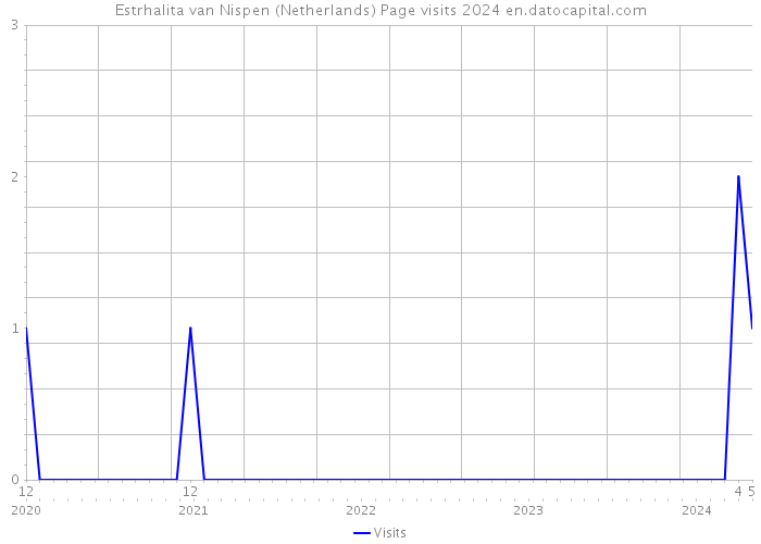 Estrhalita van Nispen (Netherlands) Page visits 2024 