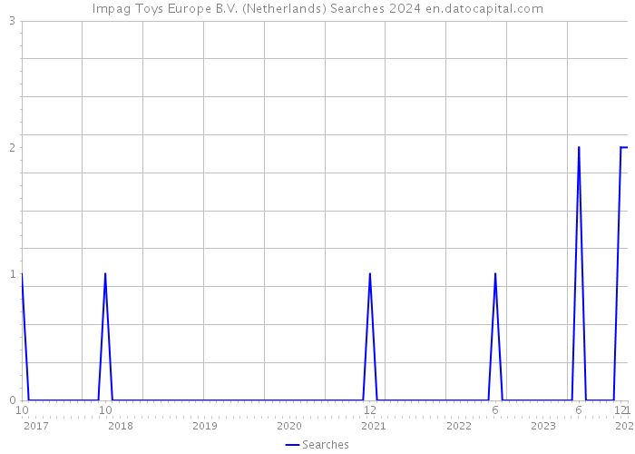 Impag Toys Europe B.V. (Netherlands) Searches 2024 