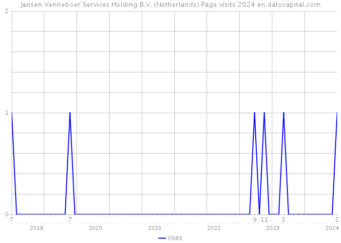 Jansen Venneboer Services Holding B.V. (Netherlands) Page visits 2024 