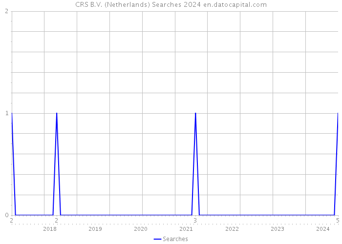 CRS B.V. (Netherlands) Searches 2024 