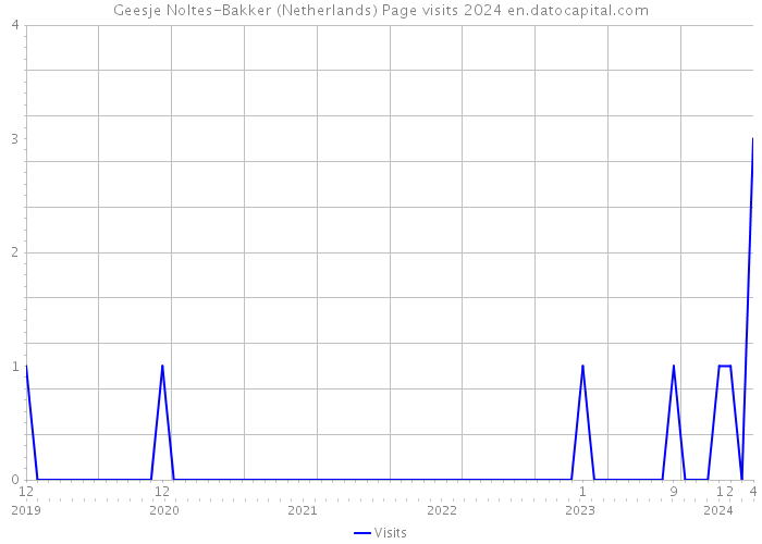 Geesje Noltes-Bakker (Netherlands) Page visits 2024 
