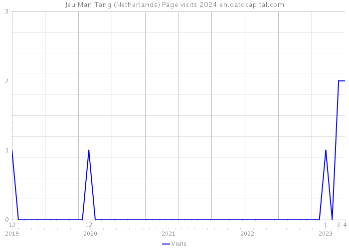 Jeu Man Tang (Netherlands) Page visits 2024 
