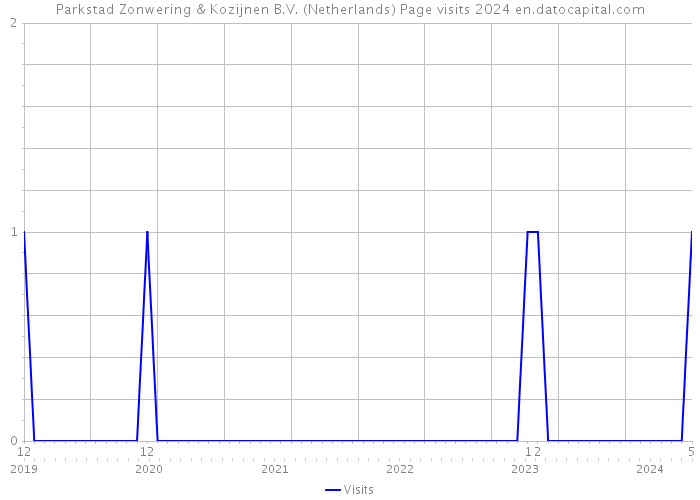 Parkstad Zonwering & Kozijnen B.V. (Netherlands) Page visits 2024 