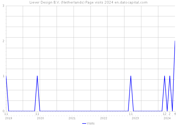 Liever Design B.V. (Netherlands) Page visits 2024 