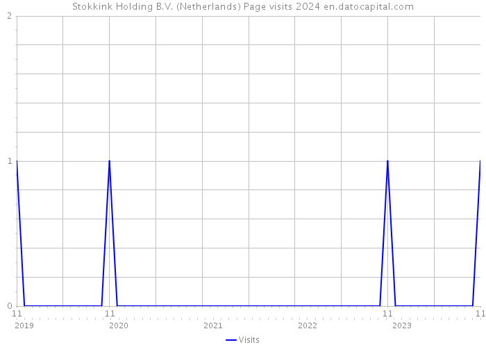 Stokkink Holding B.V. (Netherlands) Page visits 2024 