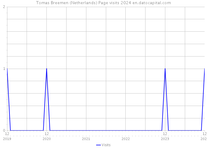 Tomas Breemen (Netherlands) Page visits 2024 