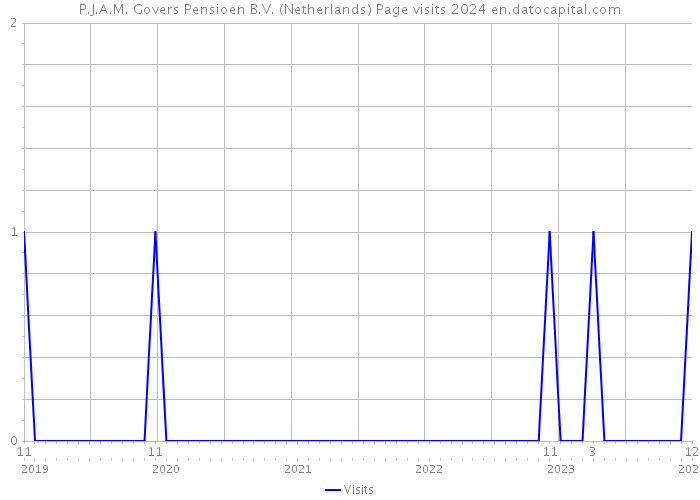 P.J.A.M. Govers Pensioen B.V. (Netherlands) Page visits 2024 