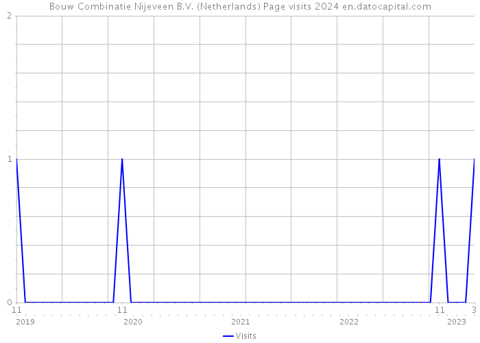 Bouw Combinatie Nijeveen B.V. (Netherlands) Page visits 2024 