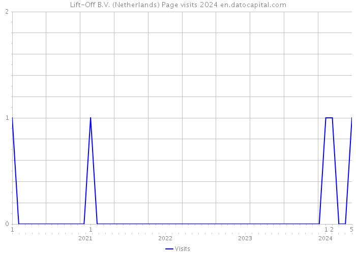 Lift-Off B.V. (Netherlands) Page visits 2024 