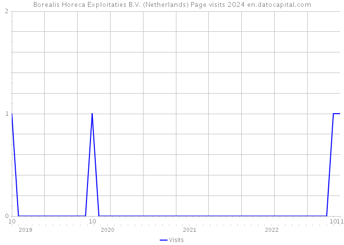 Borealis Horeca Exploitaties B.V. (Netherlands) Page visits 2024 