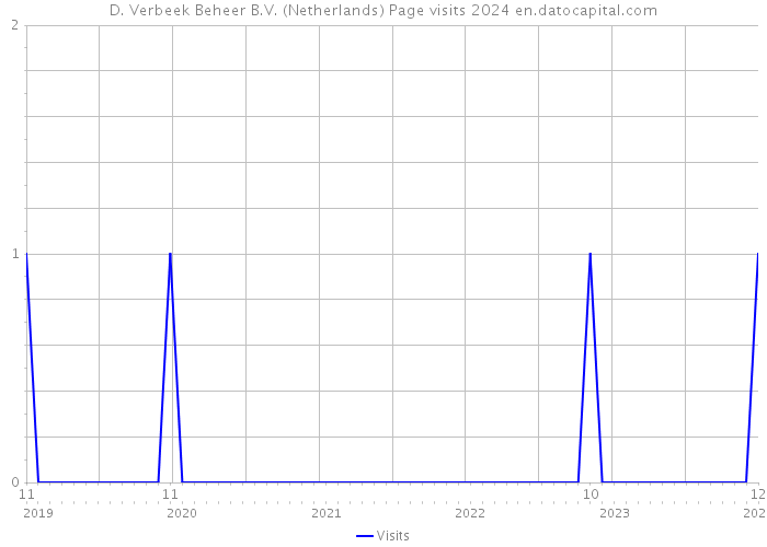 D. Verbeek Beheer B.V. (Netherlands) Page visits 2024 