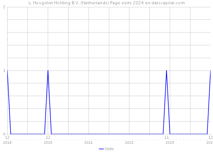 L. Hoogvliet Holding B.V. (Netherlands) Page visits 2024 
