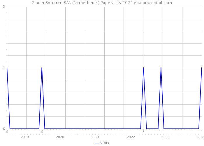 Spaan Sorteren B.V. (Netherlands) Page visits 2024 