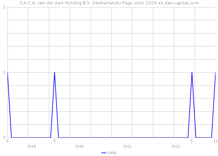 S.A.C.A. van der Aart Holding B.V. (Netherlands) Page visits 2024 