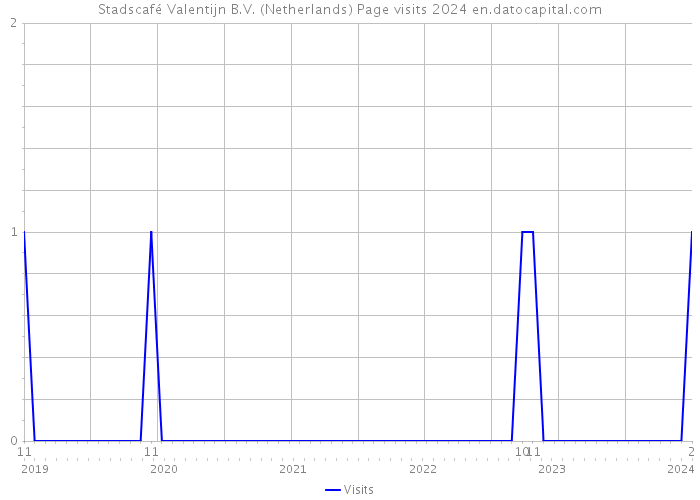 Stadscafé Valentijn B.V. (Netherlands) Page visits 2024 