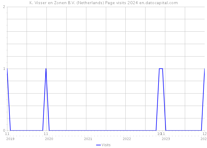 K. Visser en Zonen B.V. (Netherlands) Page visits 2024 